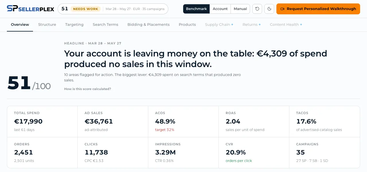SellerPlex account audit built from Amazon Ads data: spend, ad sales, ACoS and ROAS