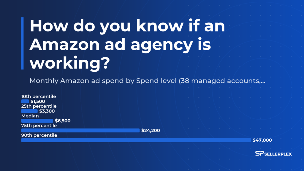 Chart: Monthly Amazon ad spend by Spend level (38 managed accounts, H1 2026)