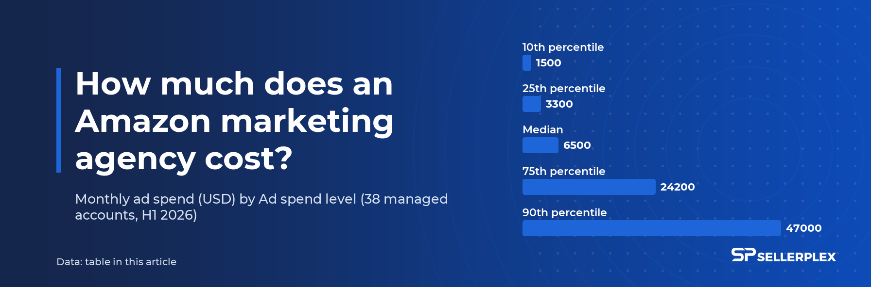 Chart: Monthly ad spend (USD) by Ad spend level (38 managed accounts, H1 2026)