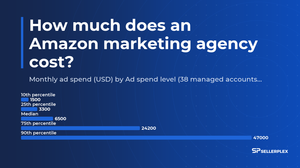 Chart: Monthly ad spend (USD) by Ad spend level (38 managed accounts, H1 2026)
