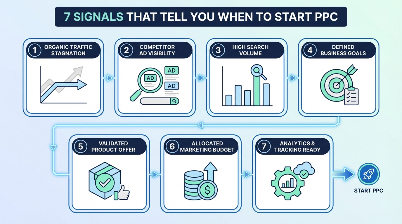 7 Signals That Tell You When to Start PPC