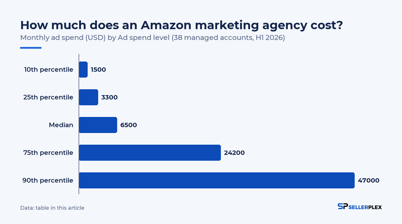 Chart: Monthly ad spend (USD) by Ad spend level (38 managed accounts, H1 2026)