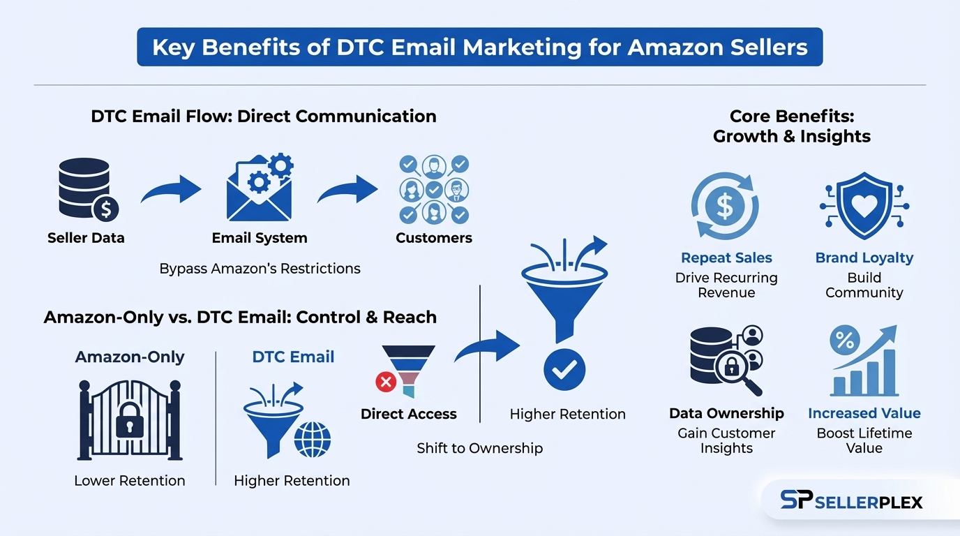 Key Benefits of DTC Email Marketing for Amazon Sellers
