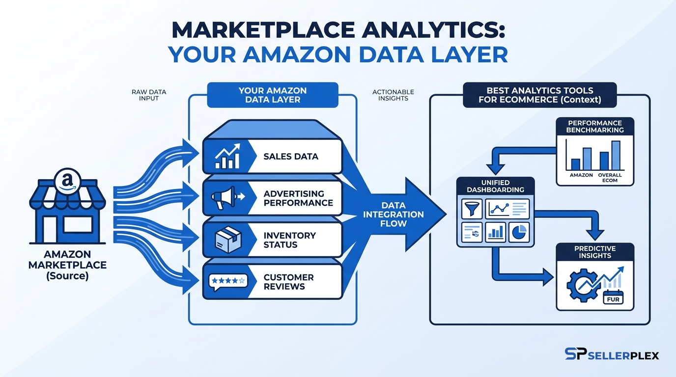 Marketplace Analytics: Your Amazon Data Layer