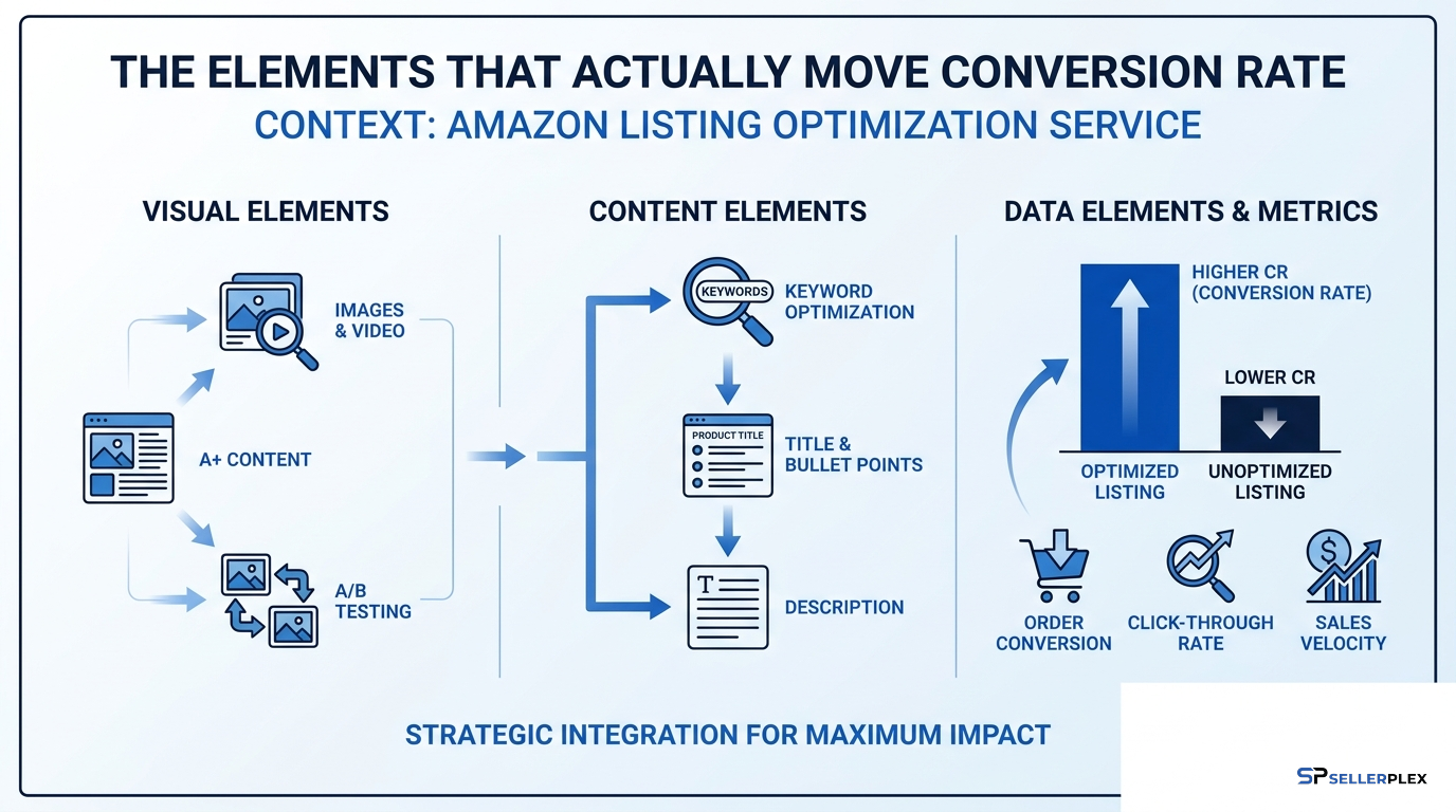 The Elements That Actually Move Conversion Rate