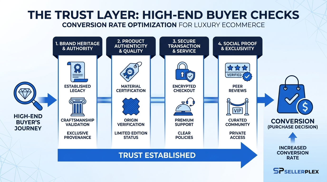 The trust layer: what high-end buyers check before they buy