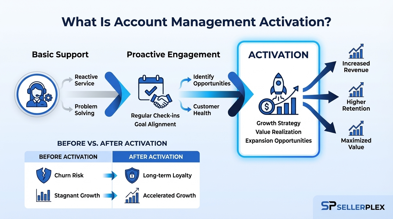 What Is Account Management Activision?