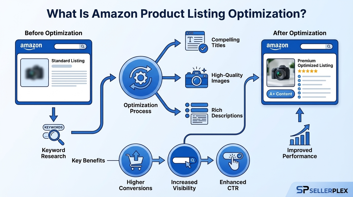What Is Amazon Product Listing Optimization?