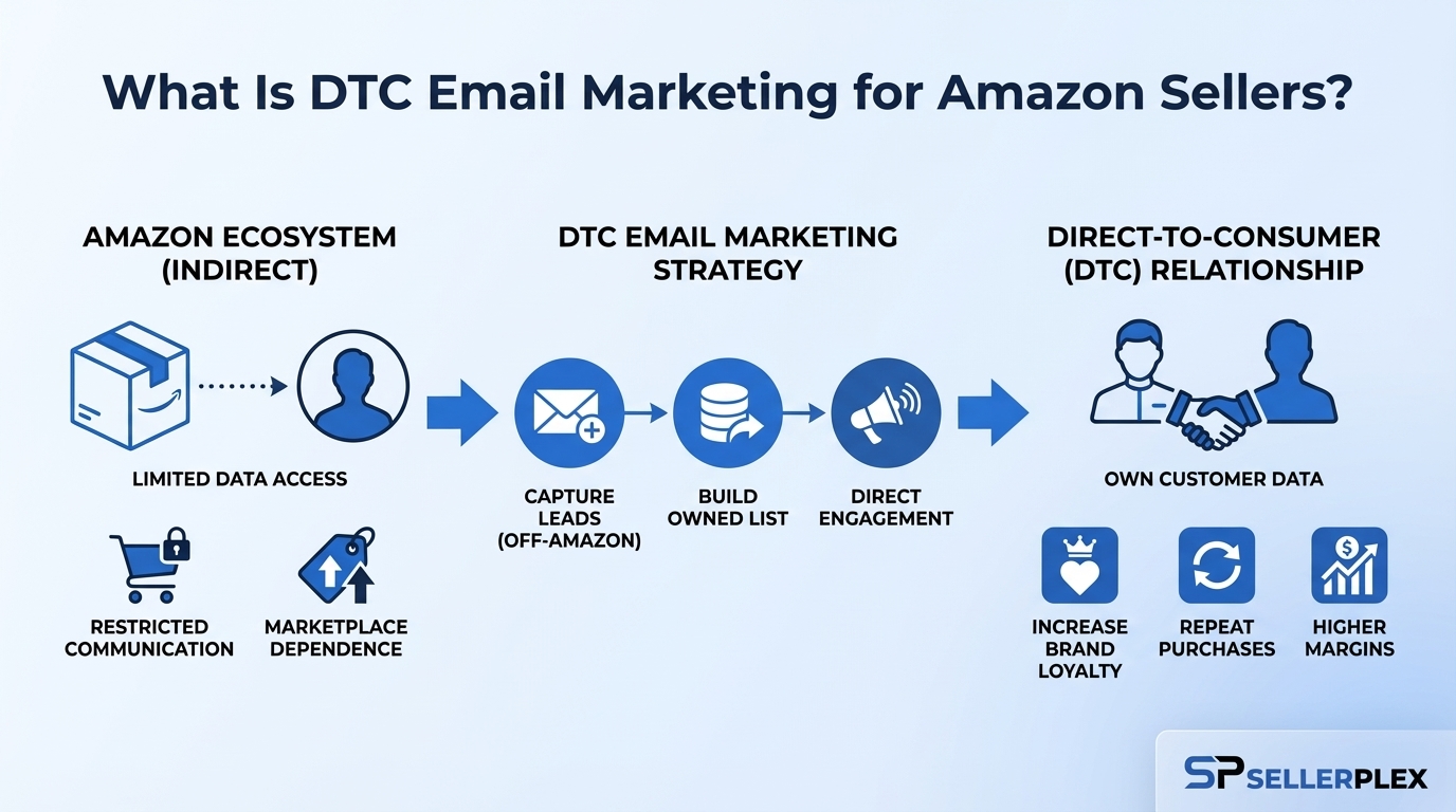 What Is DTC Email Marketing for Amazon Sellers?