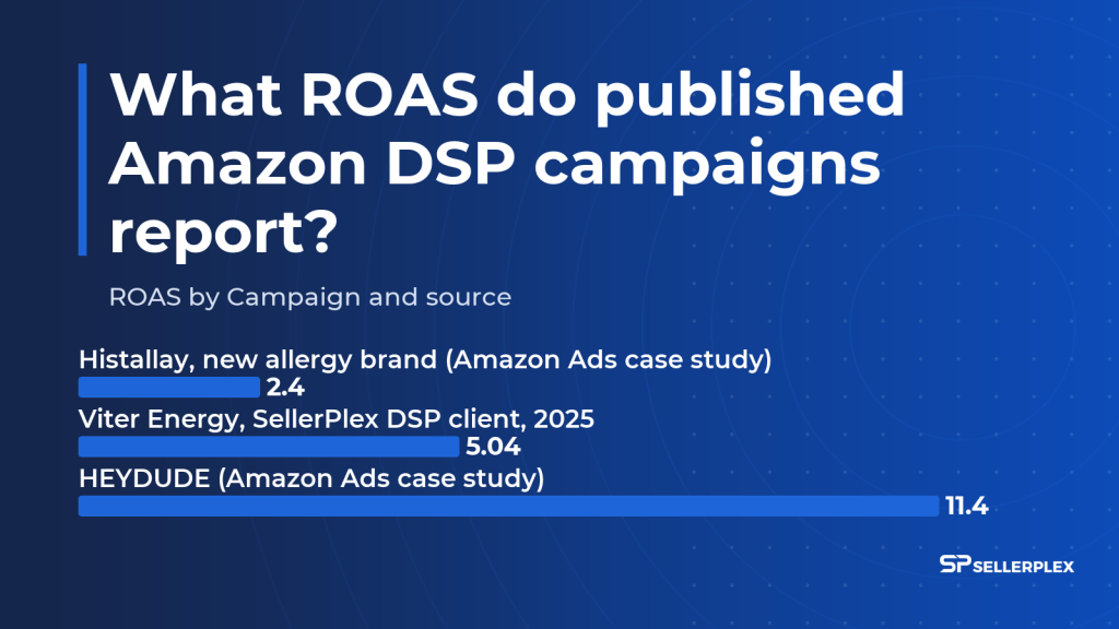 Chart: ROAS by Campaign and source